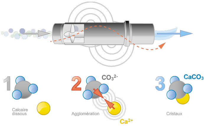principe d'agglomération du tartre par nucléogenèse : faire tourner l'eau dans un champ magnétique.